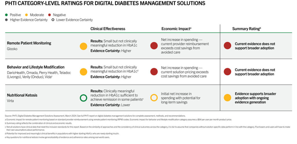diabetes management clinical evaluation tools