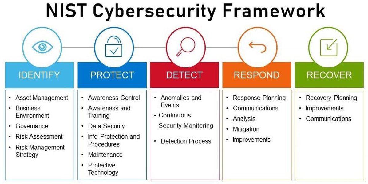 Cadre de Cybersécurité NIST