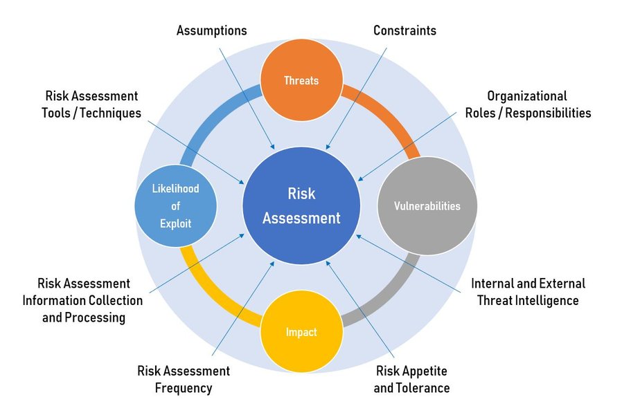 Processus d'évaluation des risques
