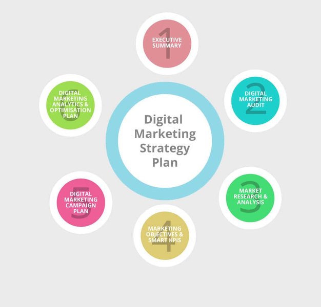 Diagram illustrating components of a digital marketing strategy plan