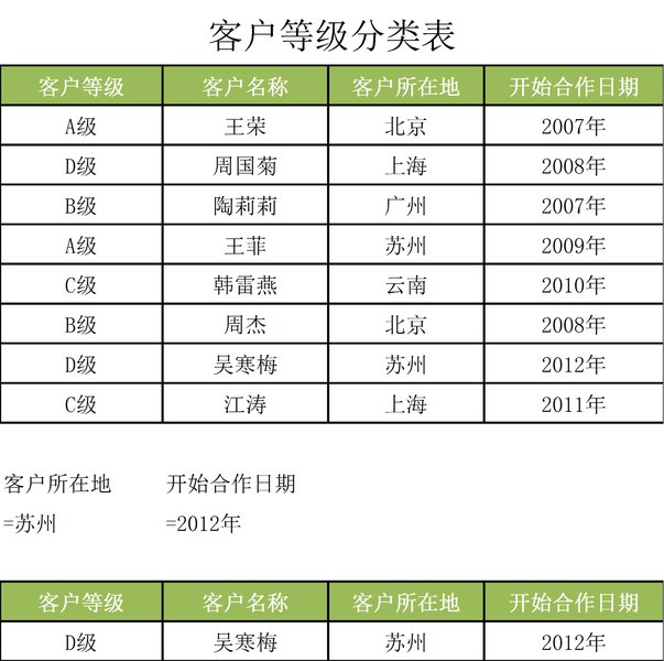 客戶等級分類表示例