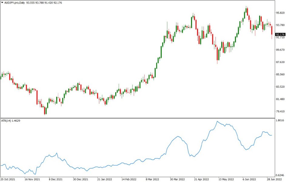Example of Forex chart showing volatility