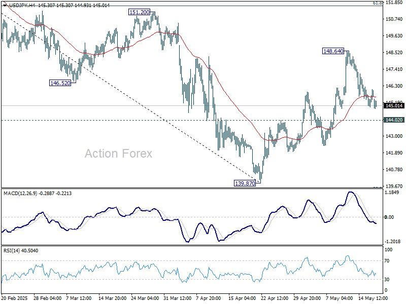 USD/JPY Daily Outlook Chart
