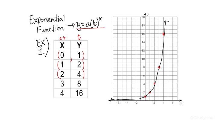exponential function graph physical instruments