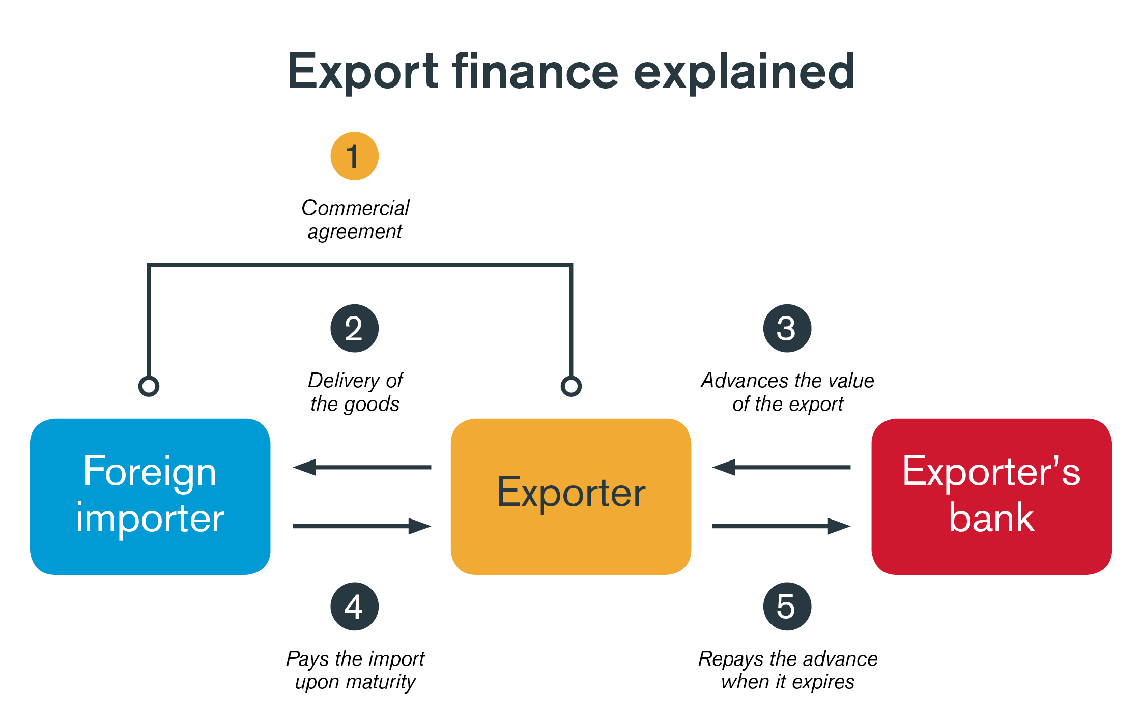 international trade, export financing, financial institutions, global commerce