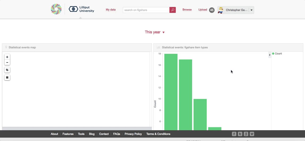 A screenshot of Figshare's statistics dashboard, showing various reporting widgets.