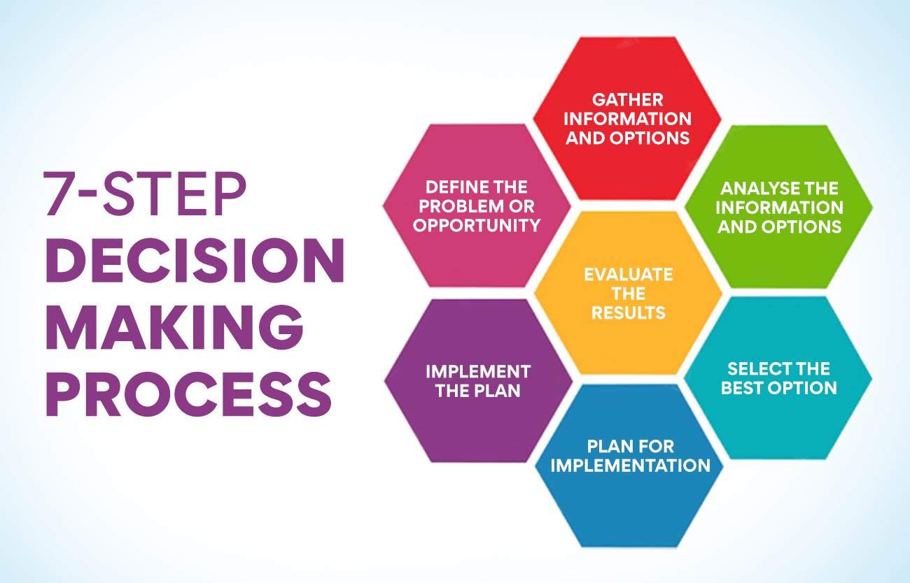 business decision making