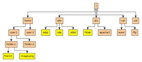 linux filesystem operations