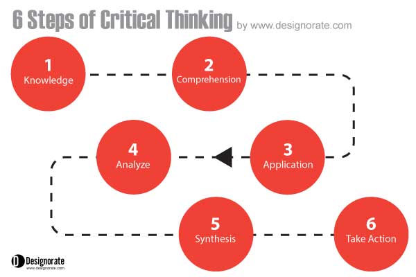 critical thinking process