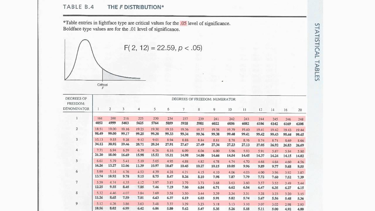 statistical calculator F table