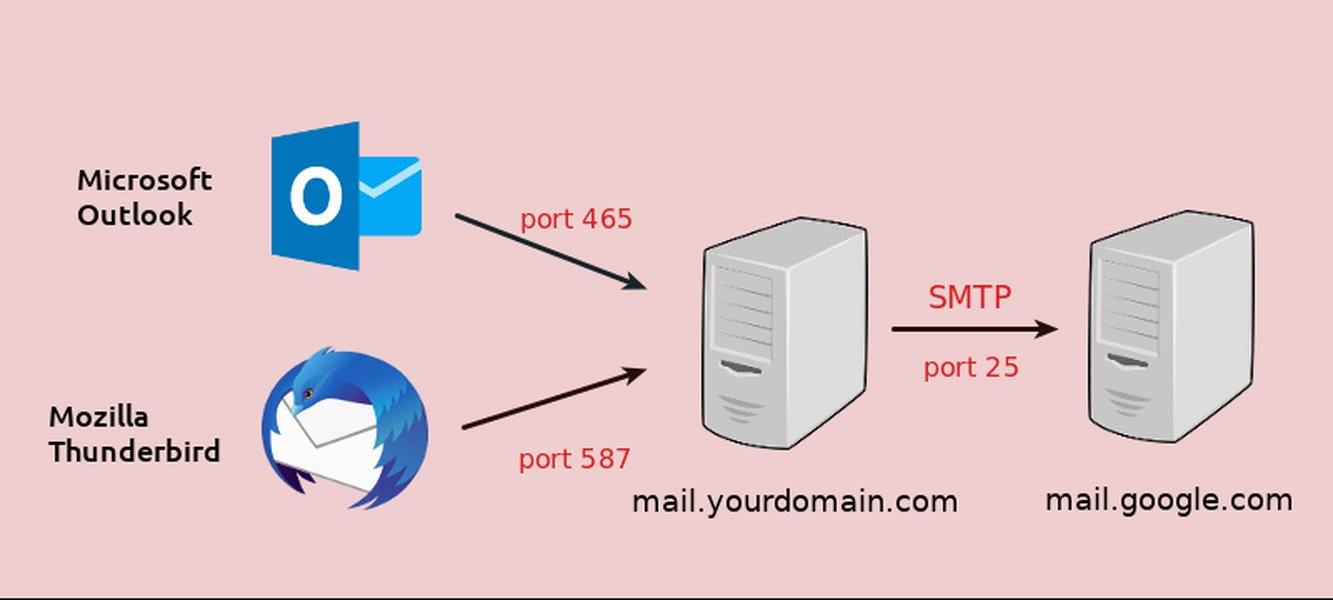 Configuration des ports SMTP Postfix