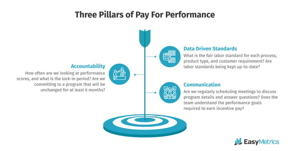 Pillars of Pay for Performance