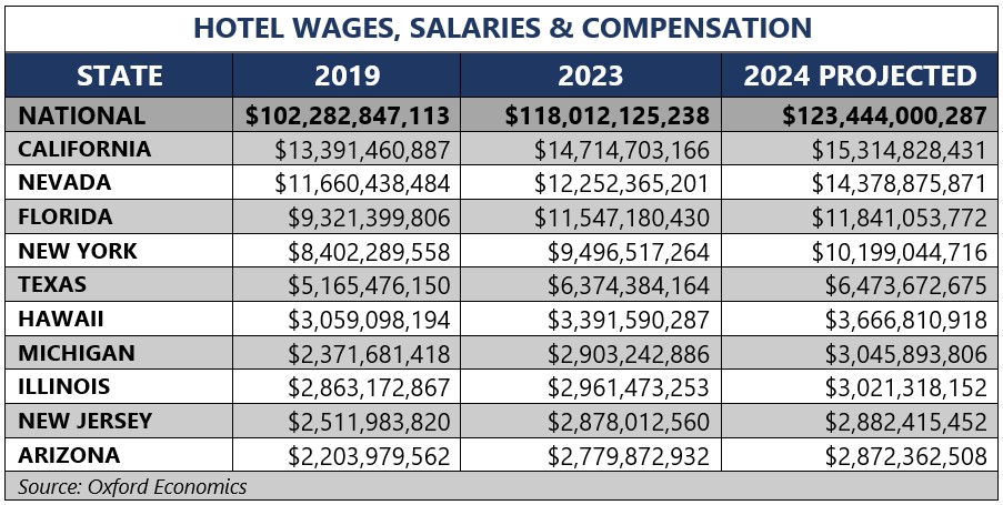 hospitality wage analysis