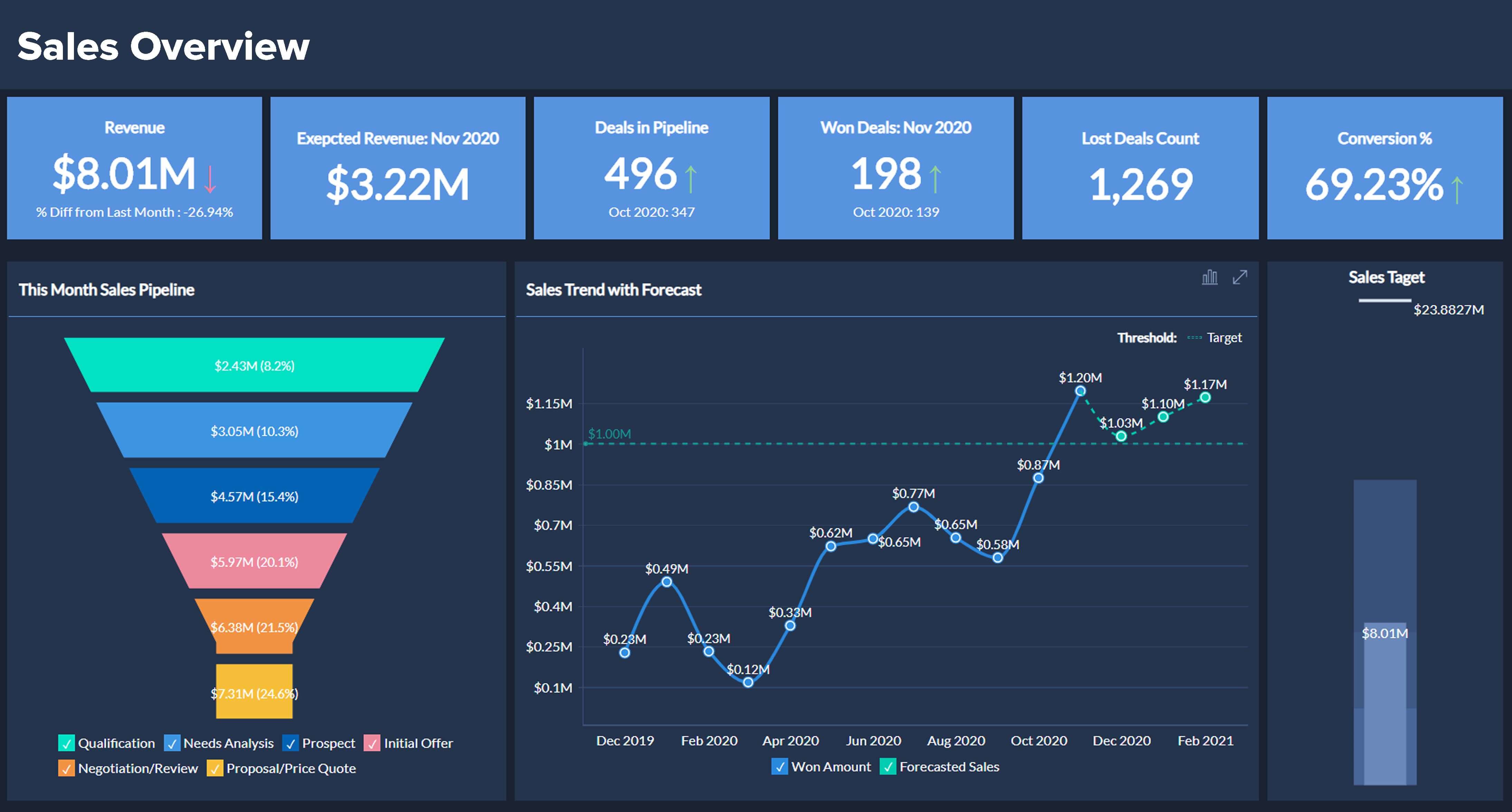 credit sales, statistics, business data analysis