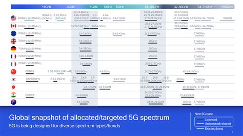 telecommunications spectrum allocation
