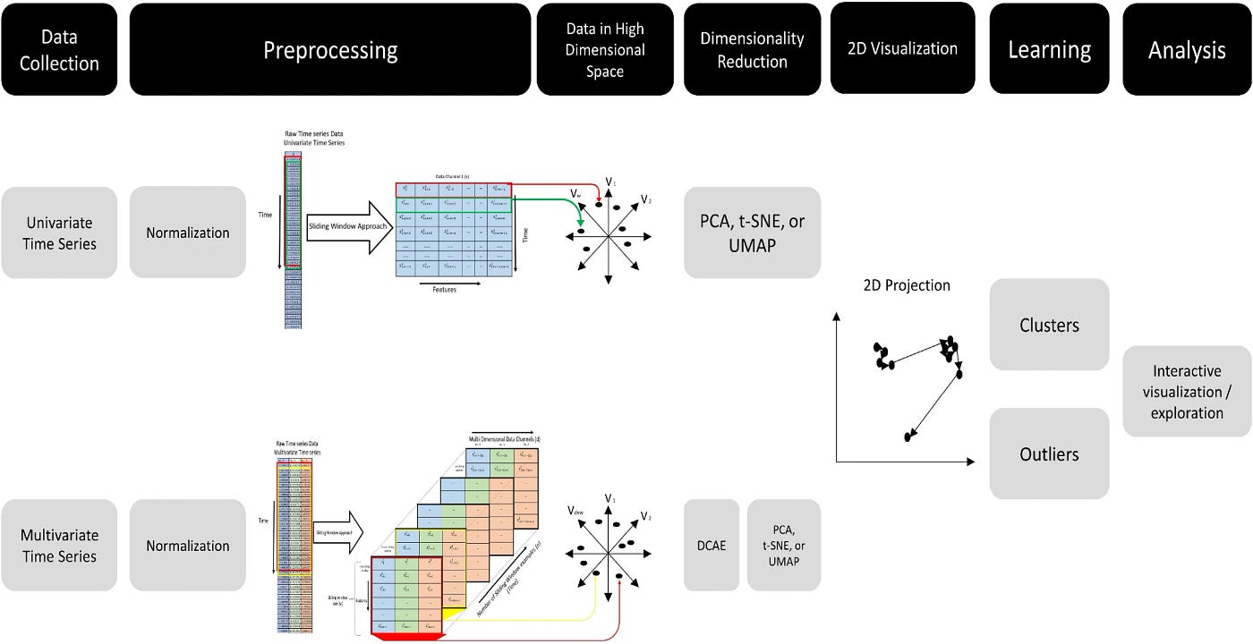 high dimensional temporal dataset analysis