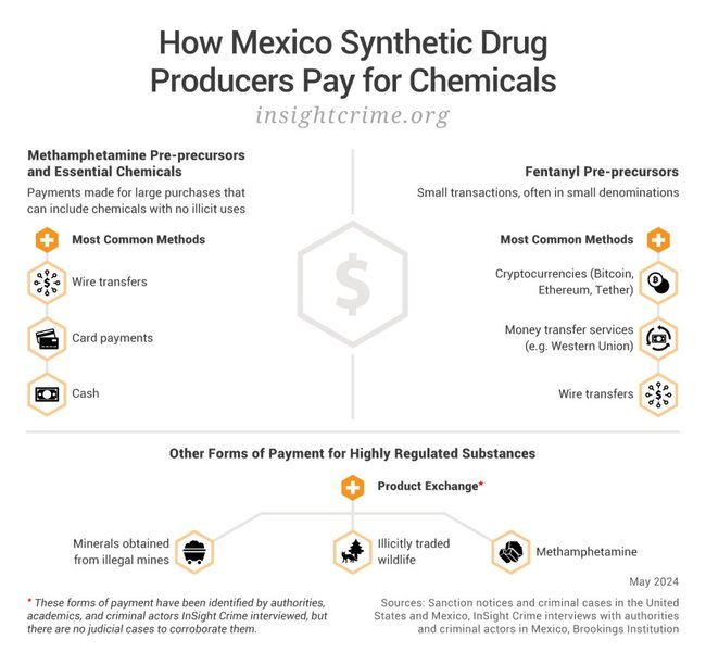 fentanyl precursor chemicals bank transactions