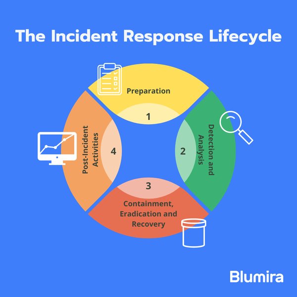 Cycle de vie de la réponse aux incidents