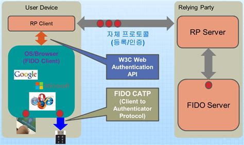 FIDO2 - IT Wiki