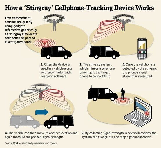 modern technology devices and legal documents
