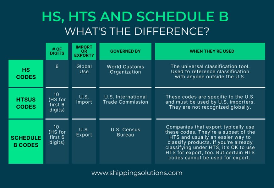 Illustration showing the relationship between HS, HTS, and Schedule B codes.
