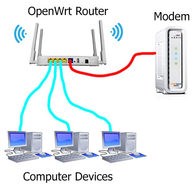 Networking equipment connected by Ethernet cables