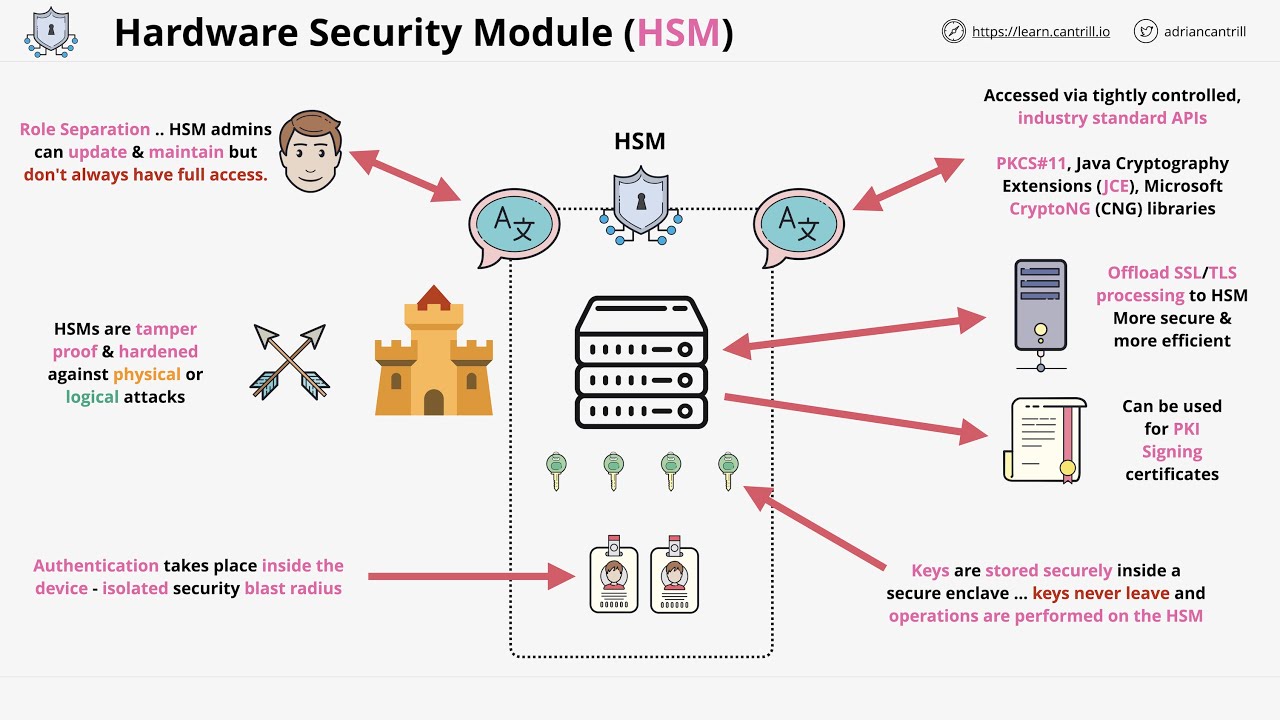 cryptographic security module