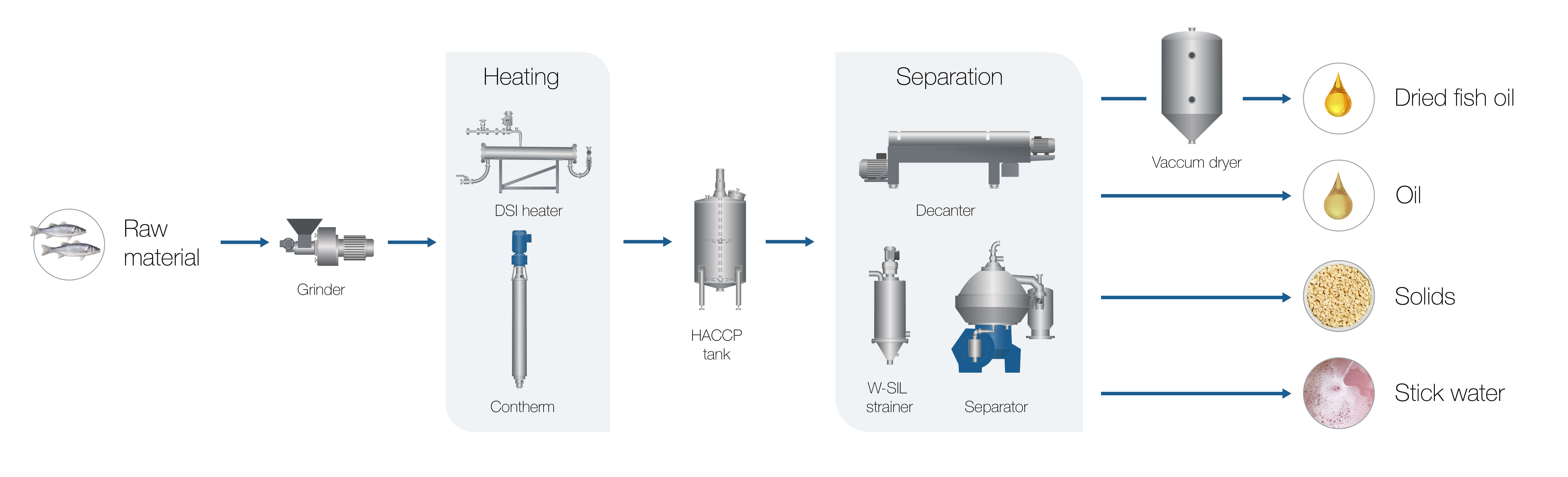 fish processing facility, fish waste oil barrels, biodiesel production plant