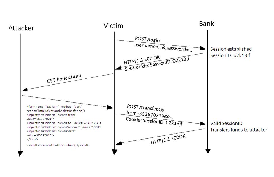 Схематическое изображение CSRF-атаки на POST-запрос
