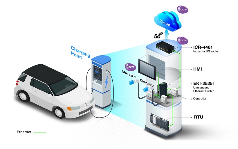 electric vehicle charging station technology