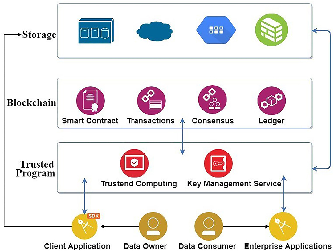 blockchain network hardware digital structure