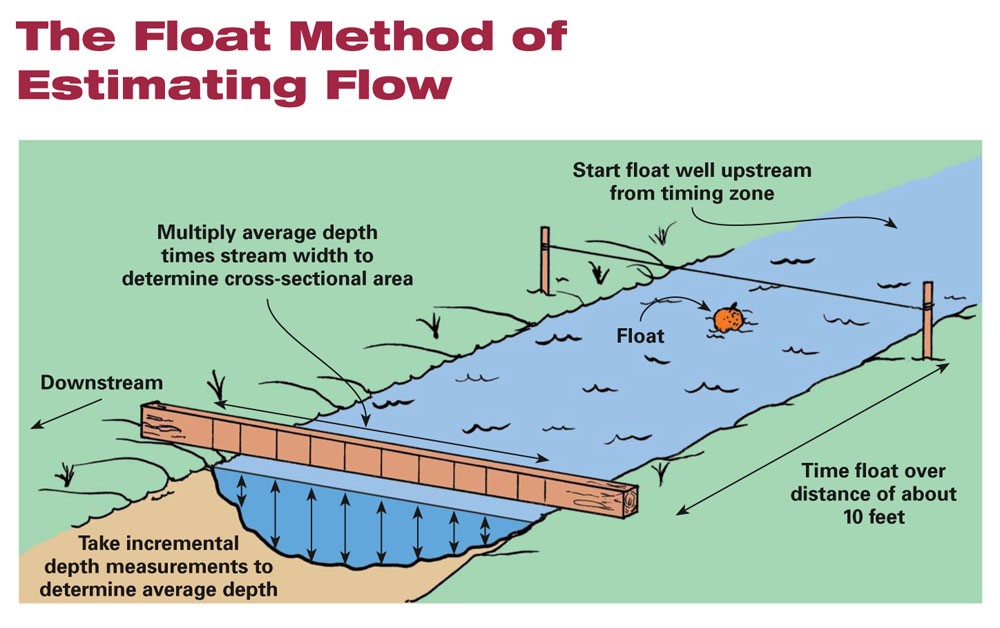 river flow floating method