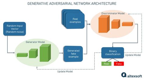 Generative AI Models Explained