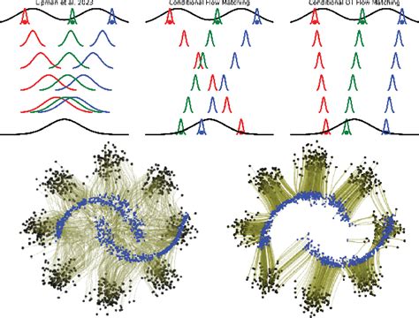 Figure 1 from Conditional Flow Matching: Simulation-Free Dynamic ...