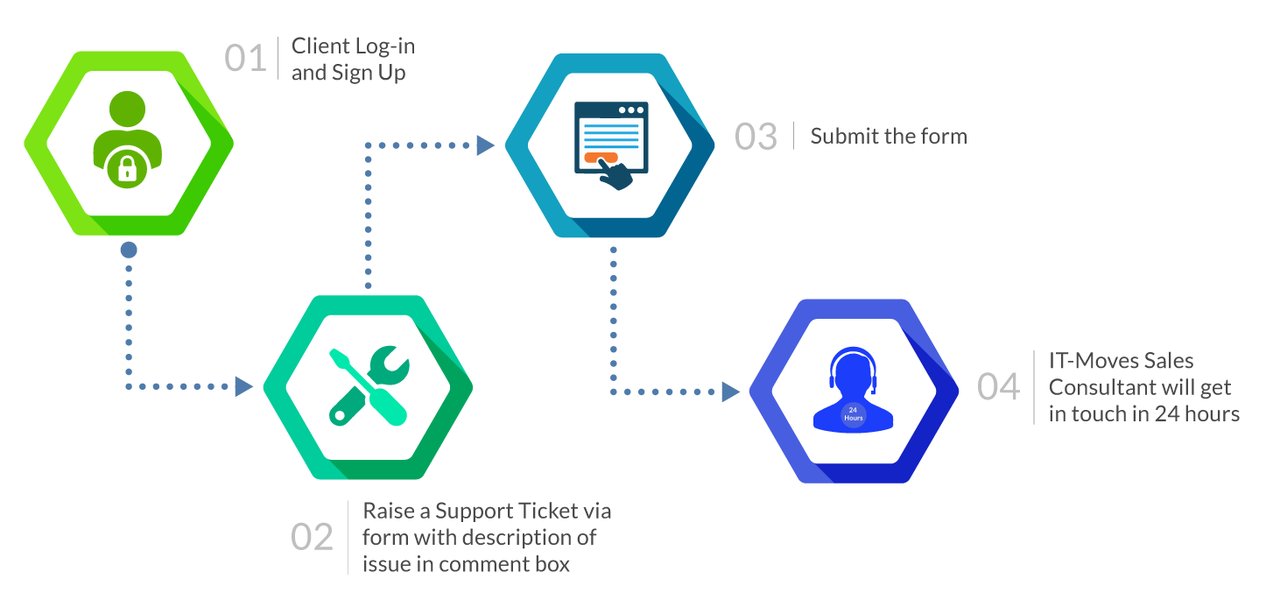 After Sales Service Workflow
