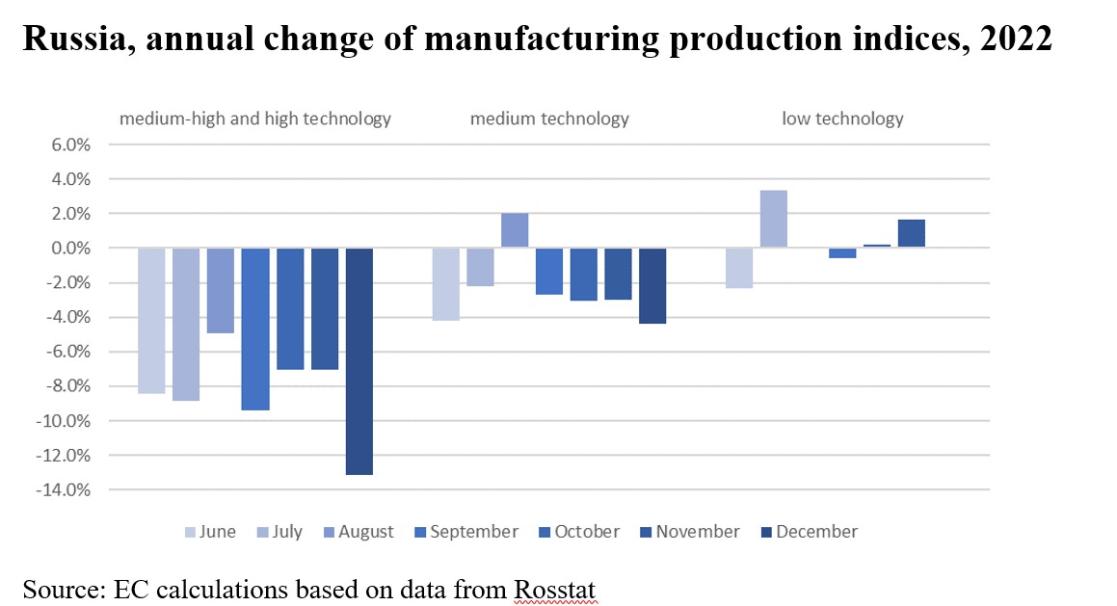 russian economic charts and industrial facilities