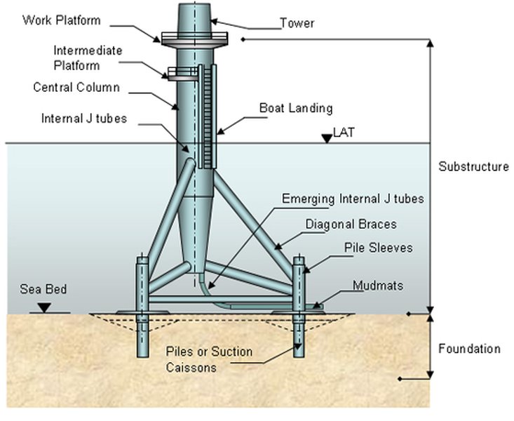 offshore wind turbines structure