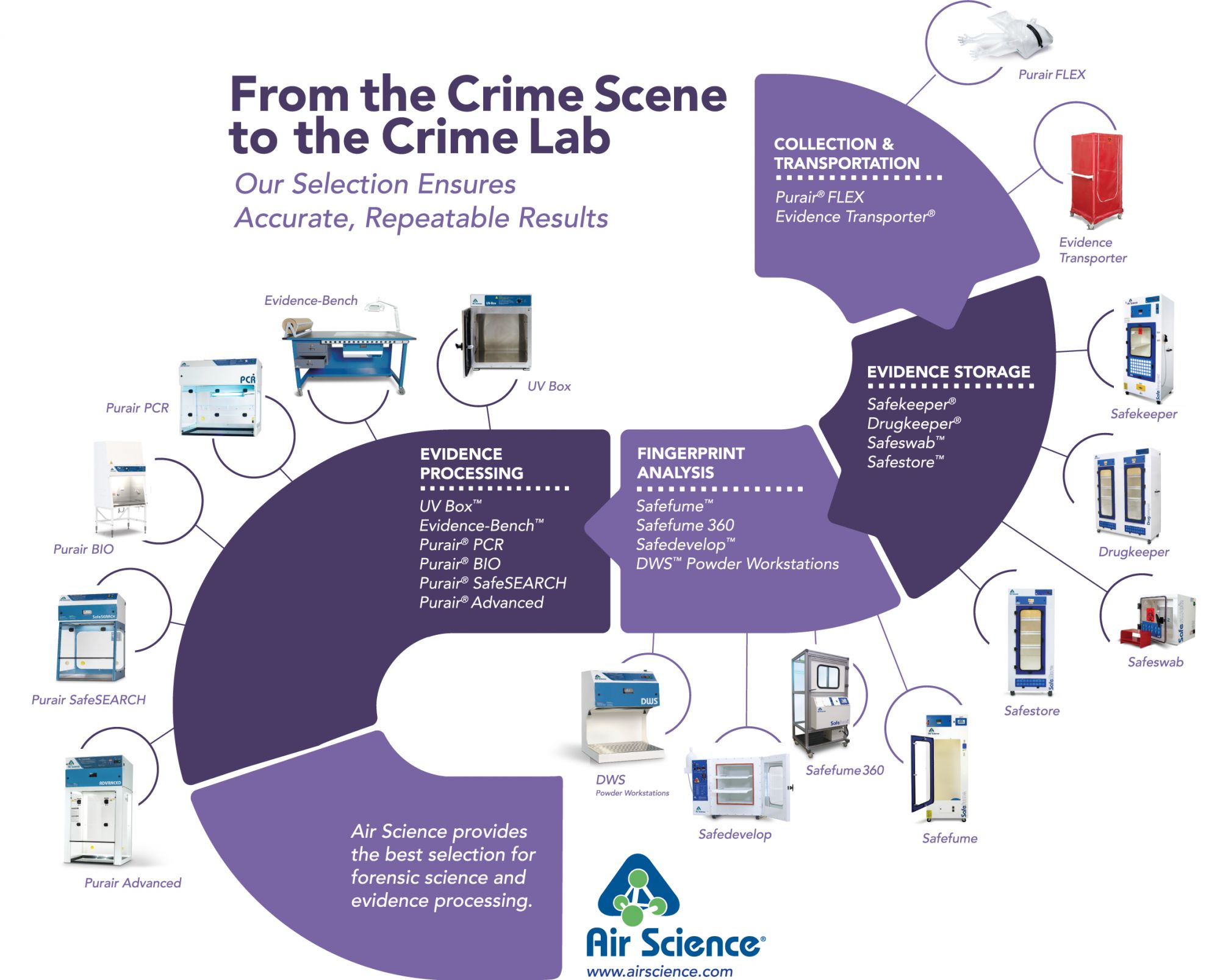 forensic laboratory equipment and crime scene