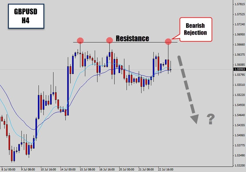 GBPUSD 4-hour chart illustrating candlestick analysis for key levels