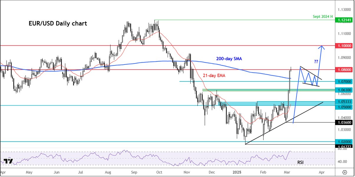 EURUSD chart example