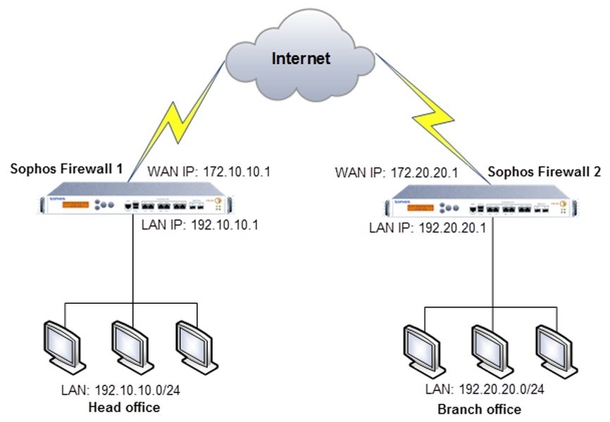 Diagrama de red con VPN IPsec sitio a sitio