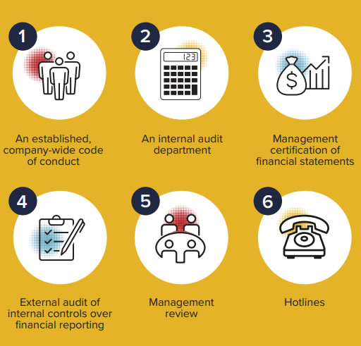 company fraud prevention controls