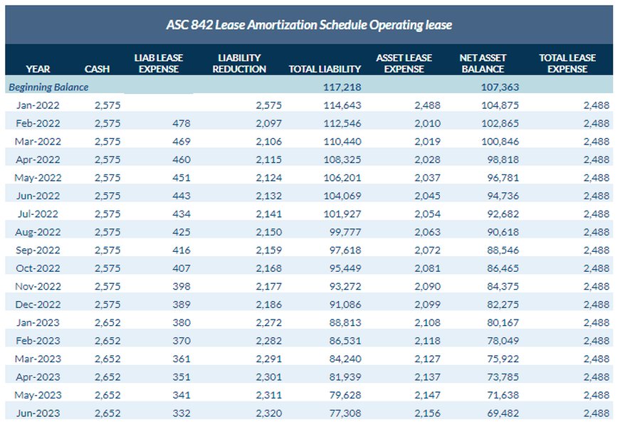 Example of a lease amortization schedule