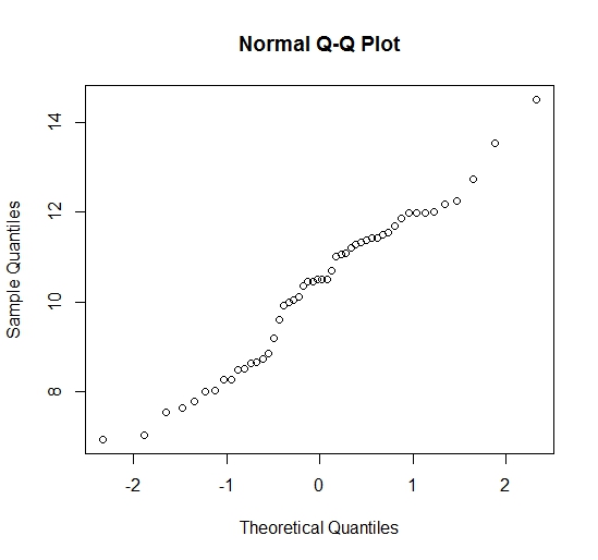 data analysis charts and quantile graphs