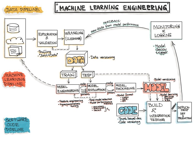 端到端机器学习工作流程图