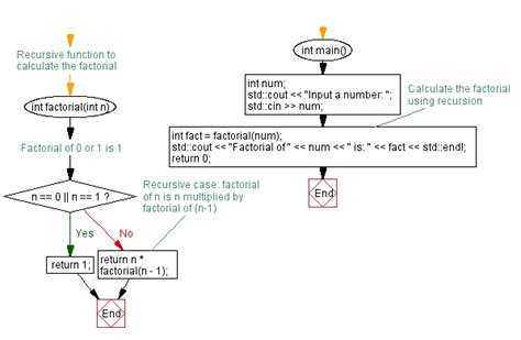 recursion programming code