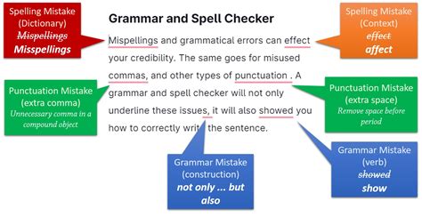 Grammar and Spell Checker