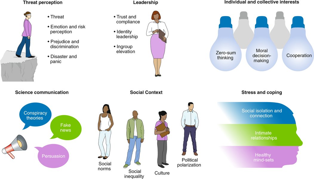 Diagram showing factors influencing adherence to public health measures