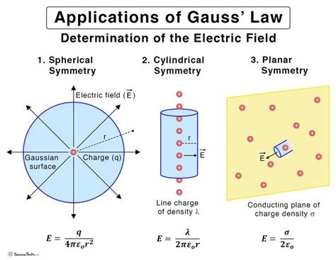Gauss’s Law: Definition, Equations, Problems, and Examples