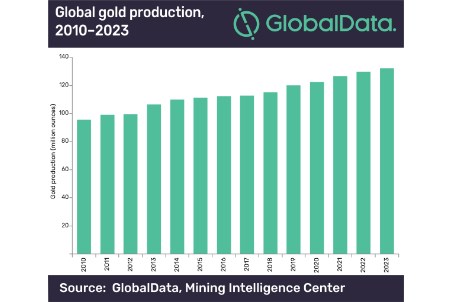 gold mining facility and stock chart